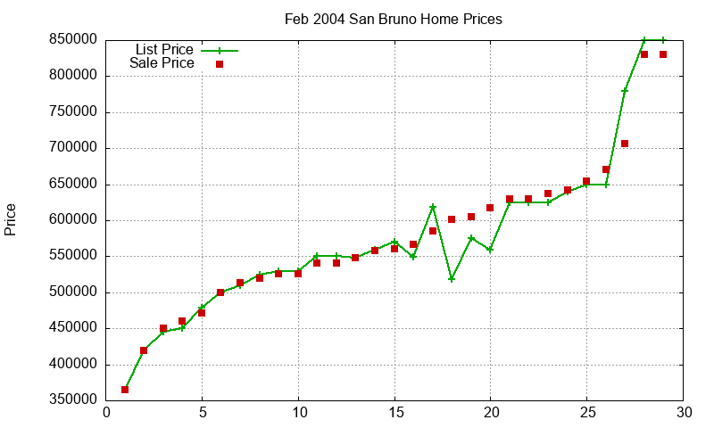 San Bruno Homes Just Sold 2004-02