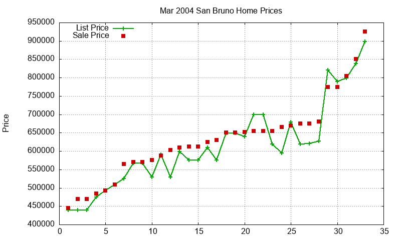 San Bruno Homes Just Sold 2004-03