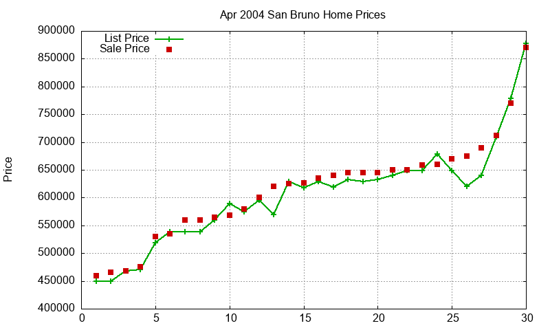 San Bruno Homes Just Sold 2004-04