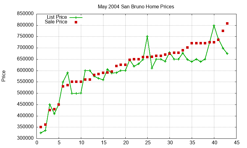 San Bruno Homes Just Sold 2004-05