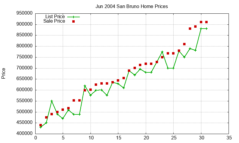 San Bruno Homes Just Sold 2004-06