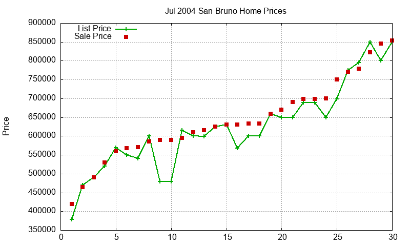 San Bruno Homes Just Sold 2004-07