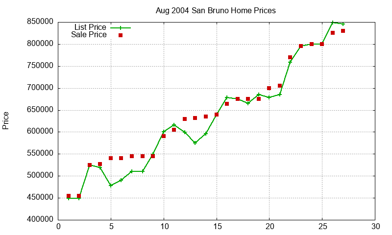 San Bruno Homes Just Sold 2004-08