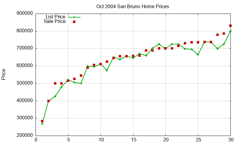 San Bruno Homes Just Sold 2004-10