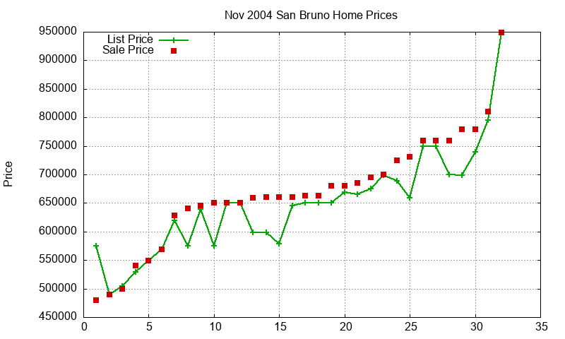 San Bruno Homes Just Sold 2004-11