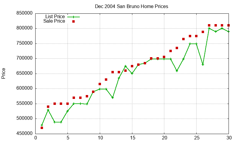 San Bruno Homes Just Sold 2004-12