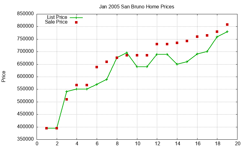 San Bruno Homes Just Sold 2005-01