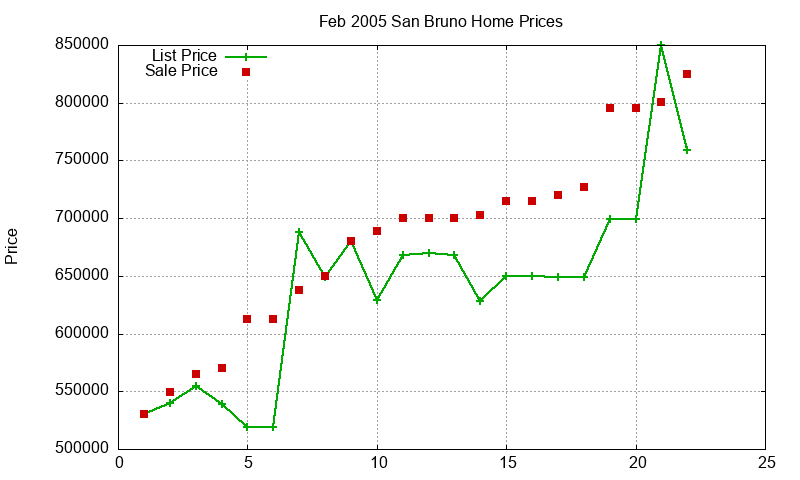 San Bruno Homes Just Sold 2005-02