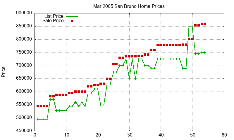 San Bruno Homes Just Sold 2005-03