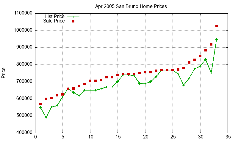 San Bruno Homes Just Sold 2005-04
