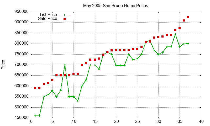 San Bruno Homes Just Sold 2005-05