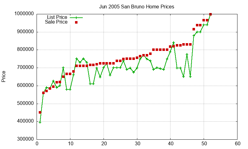 San Bruno Homes Just Sold 2005-06 San Bruno Homes Just Sold 2005-06