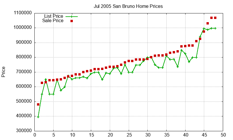 San Bruno Homes Just Sold 2005-07