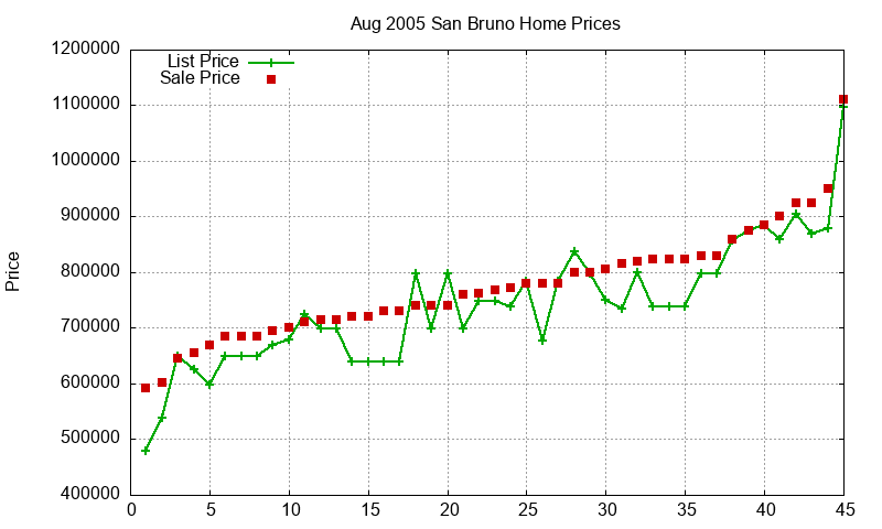 San Bruno Homes Just Sold 2005-08