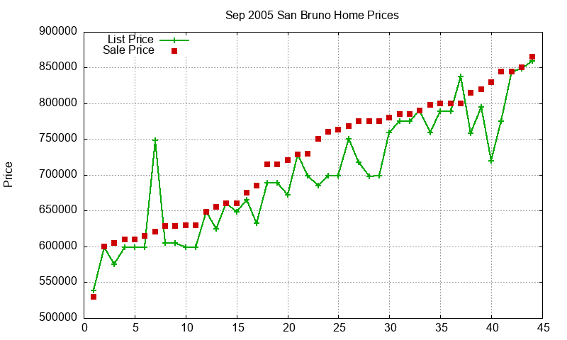San Bruno Homes Just Sold 2005-09 San Bruno Homes Just Sold 2005-09
