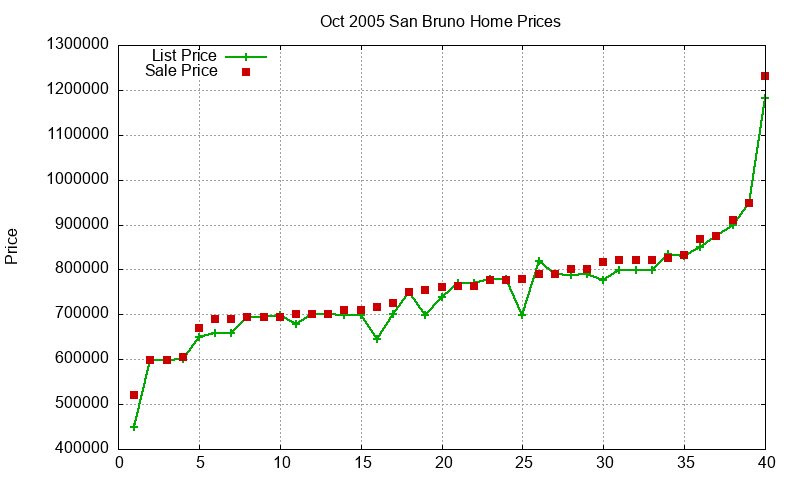 San Bruno Homes Just Sold 2005-10