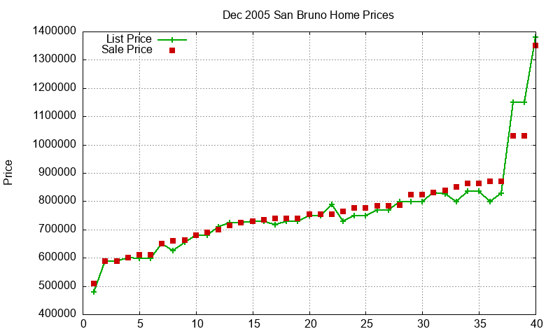 San Bruno Homes Just Sold 2005-12