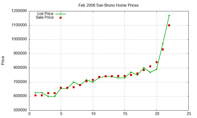 San Bruno Homes Just Sold 2006-02