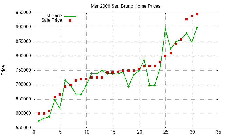 San Bruno Homes Just Sold 2006-03