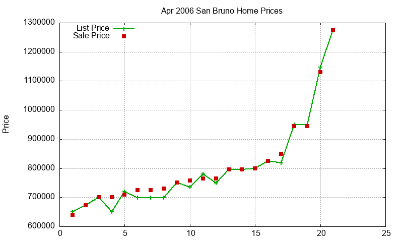 San Bruno Homes Just Sold 2006-04