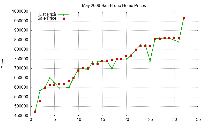 San Bruno Homes Just Sold 2006-05