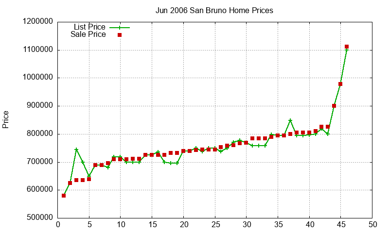San Bruno Homes Just Sold 2006-06