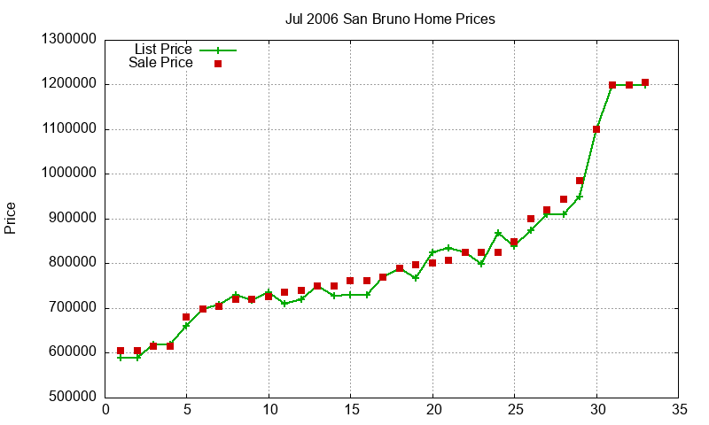 San Bruno Homes Just Sold 2006-07