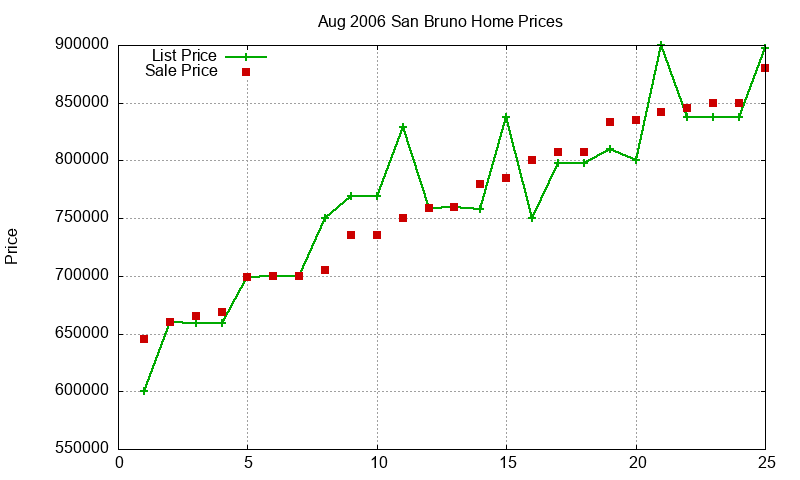 San Bruno Homes Just Sold 2006-08