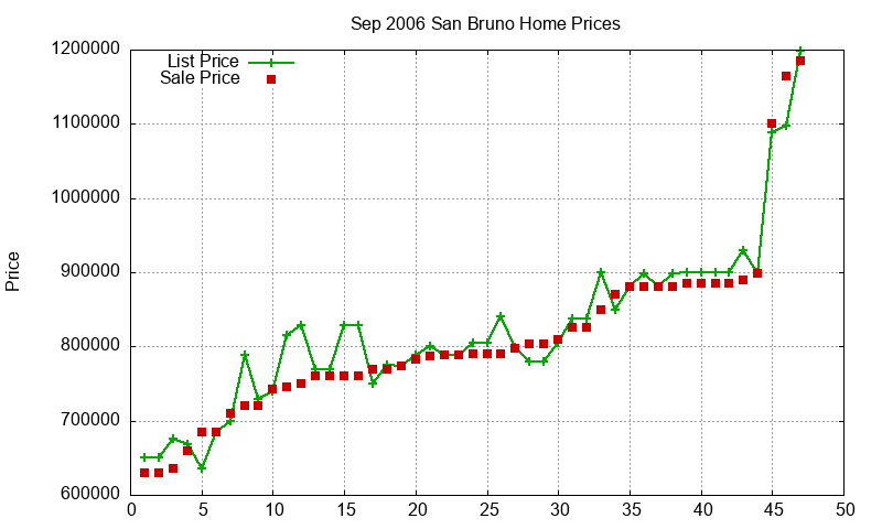 San Bruno Homes Just Sold 2006-09