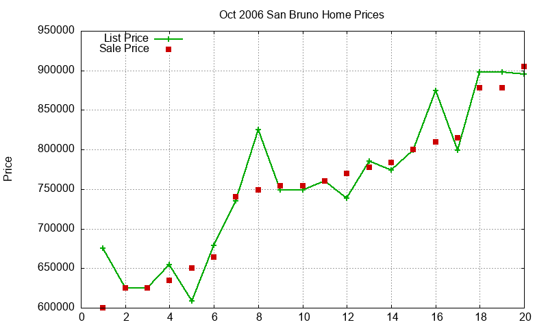 San Bruno Homes Just Sold 2006-10