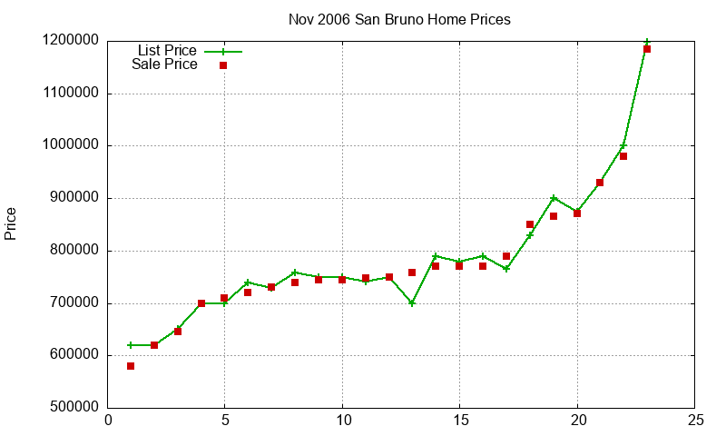 San Bruno Homes Just Sold 2006-11