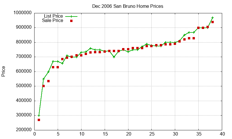 San Bruno Homes Just Sold 2006-12
