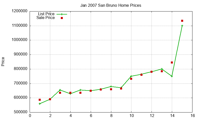 San Bruno Homes Just Sold 2007-01