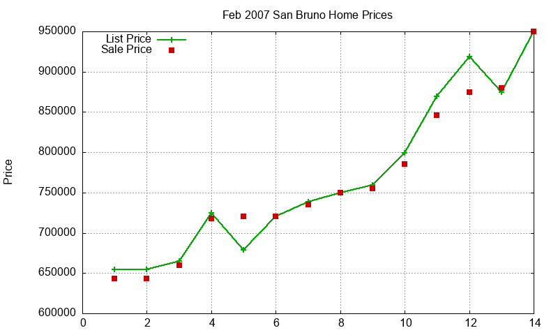 San Bruno Homes Just Sold 2007-02