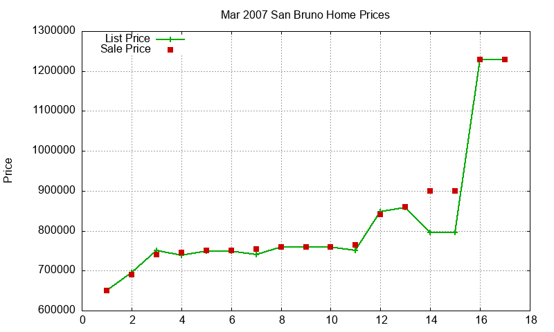 San Bruno Homes Just Sold 2007-03
