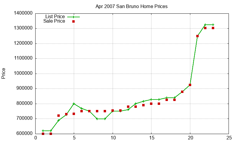 San Bruno Homes Just Sold 2007-04
