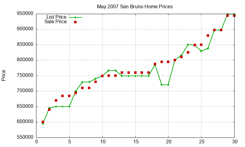 San Bruno Homes Just Sold 2007-05
