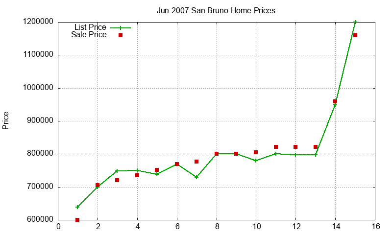 San Bruno Homes Just Sold 2007-06