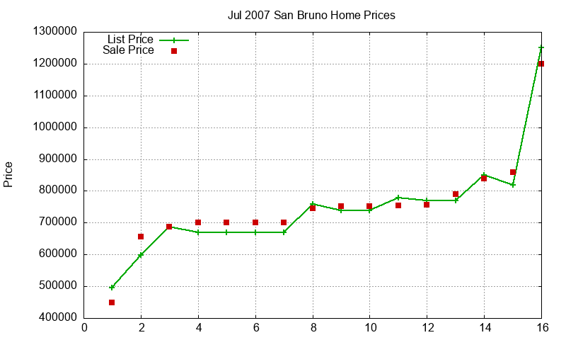 San Bruno Homes Just Sold 2007-07