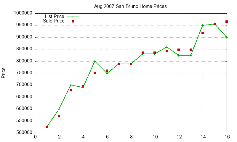 San Bruno Homes Just Sold 2007-08