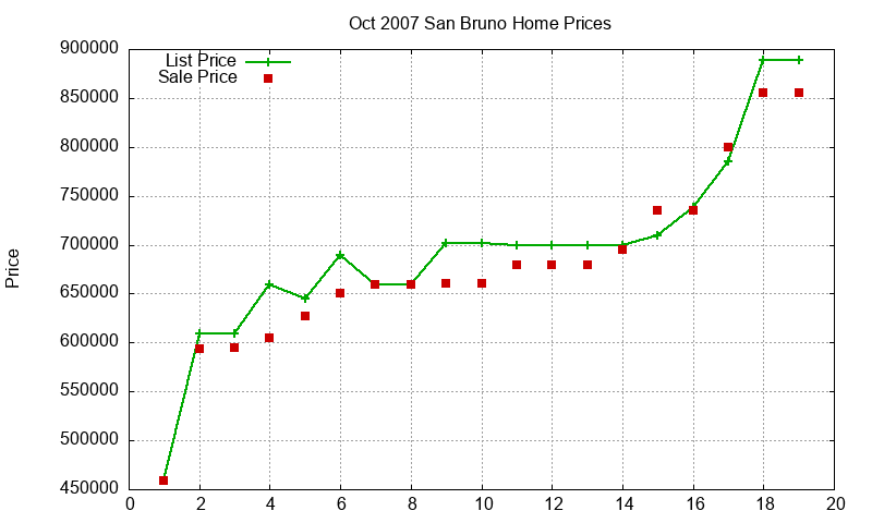 San Bruno Homes Just Sold 2007-10
