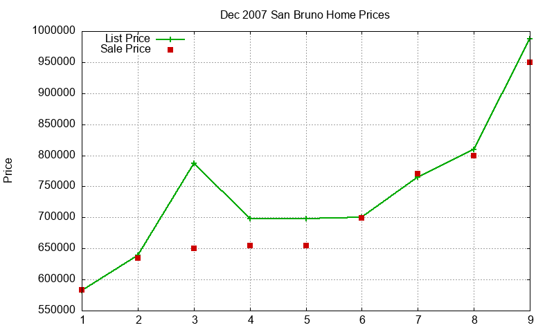 San Bruno Homes Just Sold 2007-12