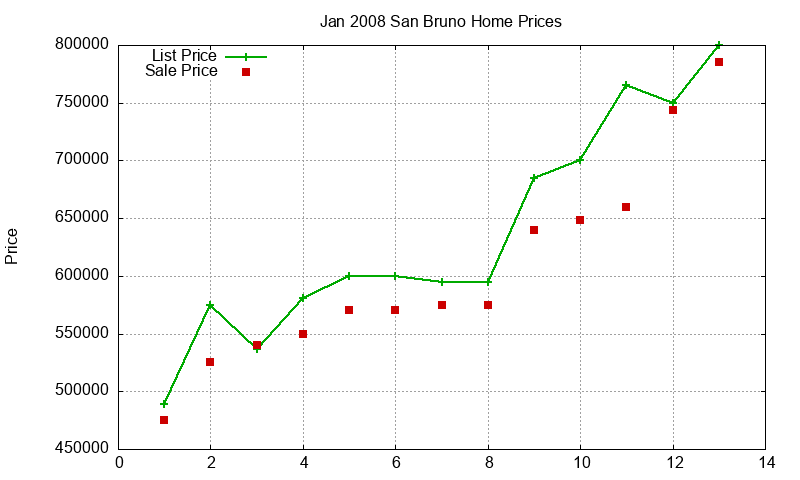 San Bruno Homes Just Sold 2008-01