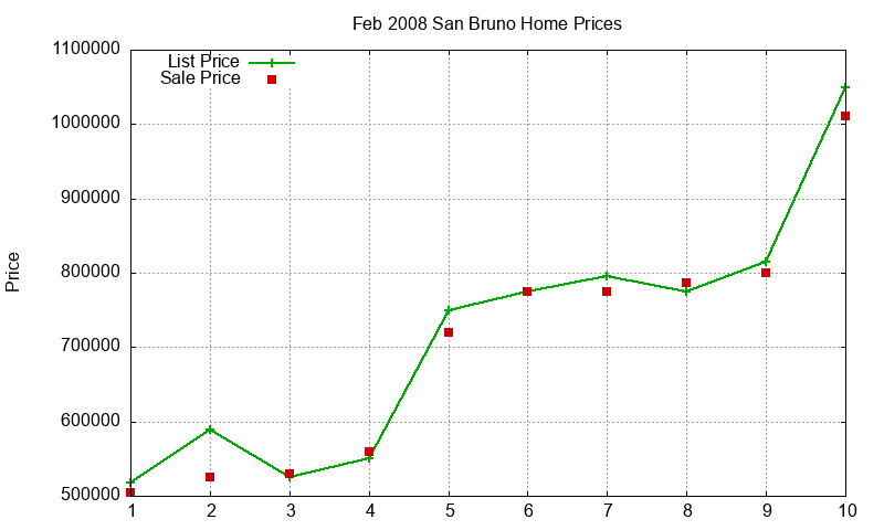 San Bruno Homes Just Sold 2008-02