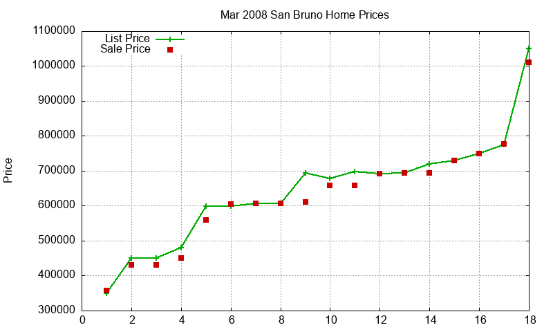 San Bruno Homes Just Sold 2008-03