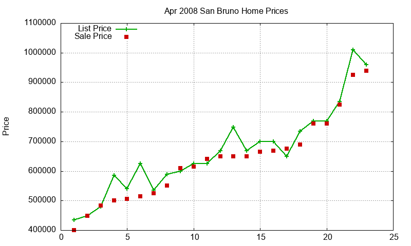 San Bruno Homes Just Sold 2008-04