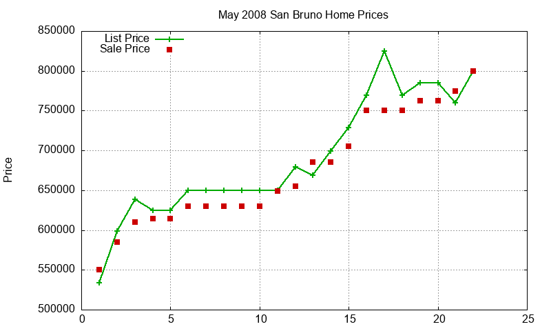 San Bruno Homes Just Sold 2008-05