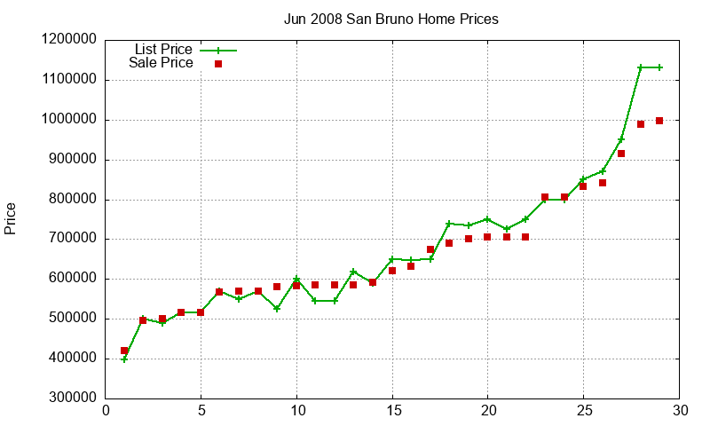 San Bruno Homes Just Sold 2008-06