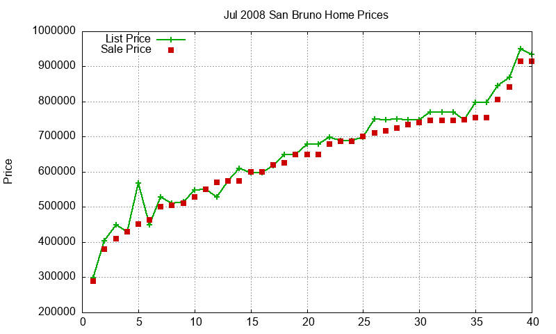 San Bruno Homes Just Sold 2008-07