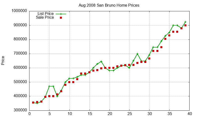 San Bruno Homes Just Sold 2008-08